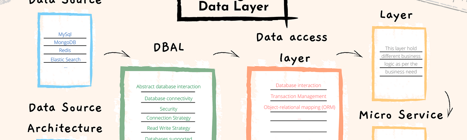 The data layer is a key layer in the overall architecture. It comprises of Database layer, Database abstraction layer and Data access layer. Its design is key to the success of an application from data scalability and security perspective. By-Nitin Khaitan