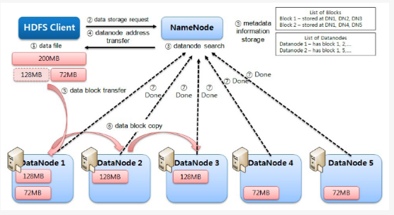 This picture shows the distributed storage of a data file on cluster in Hadoop v1.0 framework