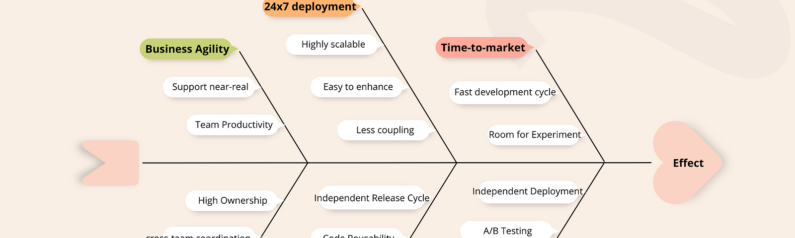 A few associated gains with microservices are Customer experience, Time-to-market, Fast development cycle, Room for Experiment, Independent Deployment, A/B Testing, Localised failure, 24x7 deployment, Highly scalable, Easy to build and enhance, Less coupling, Independent Release Cycle, Code Reusability, New Technology Adoption, Accessible to Maintain & Troubleshoot, Fewer changes of failure, Team Productivity, High Ownership, Task Breakdown and Improved cross-team coordination