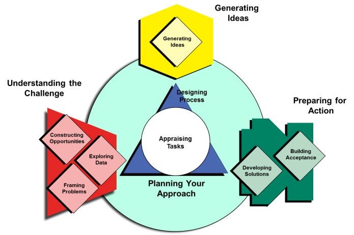 Creative Problem Solving, framework, mind, problem, solving, entrepreneurship, business