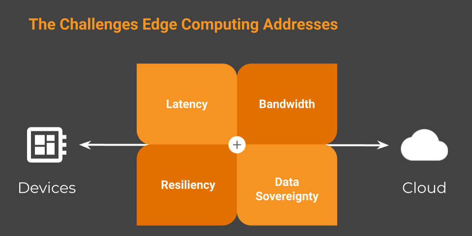 A diagram showing Edge Computing as an intermediary between Devices and the Cloud. Edge Computing helps you address latency, bandwidth usage, data sovereignty and resiliency.