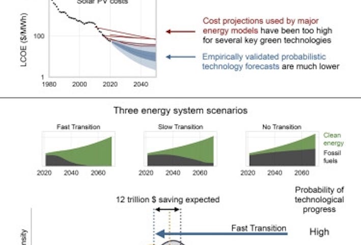 IMAGE: A graph reflecting the cost of the energy transition to decarbonize it that shows that previous estimates were wrong, and the economic profits are much higher than expected