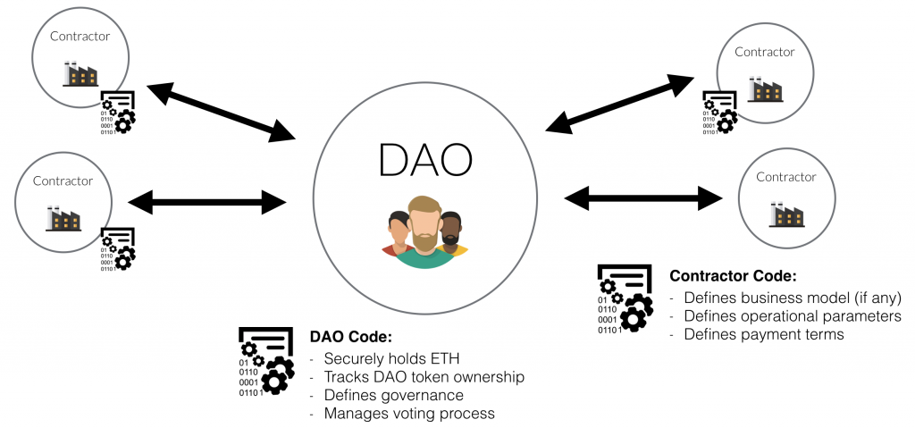 ethereum hosted dao theft in 2022