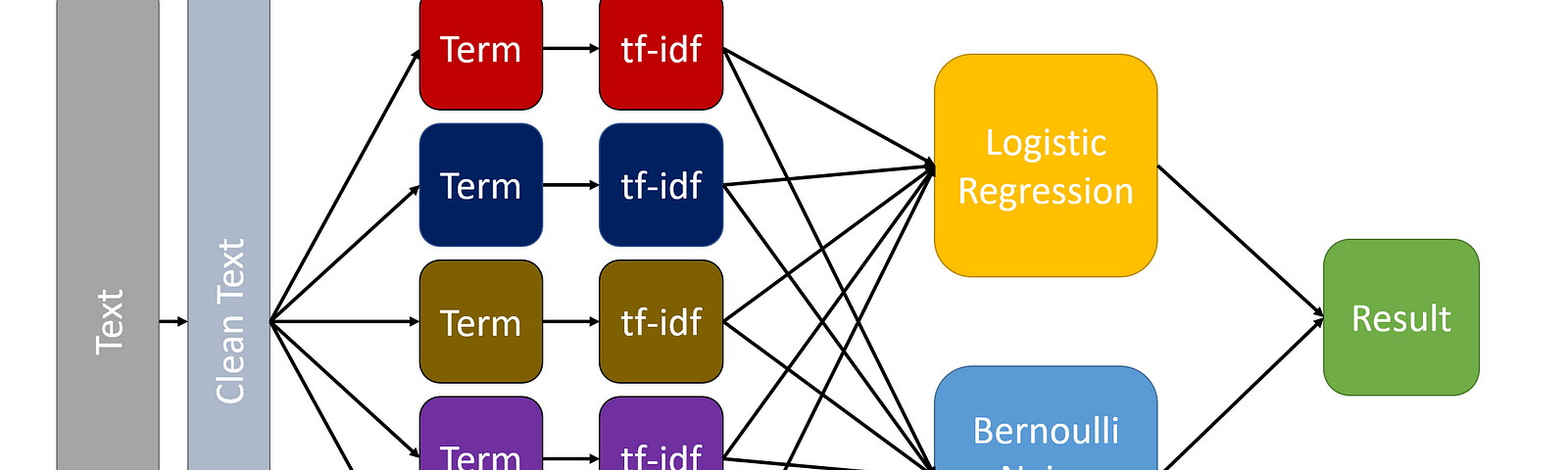 github-profthyagu-python-naive-bayesian-classifier1-problem-write-a