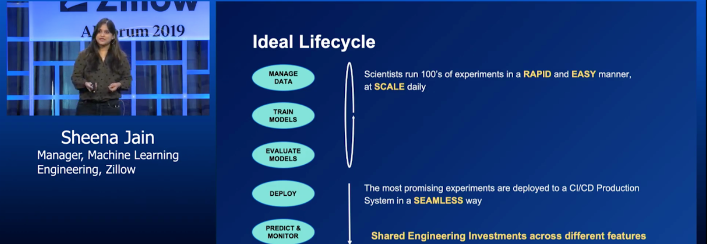 workflow of the ideal lifecycle of developing ML models: manage data, train models, evaluate, deploy, predict and monitor.