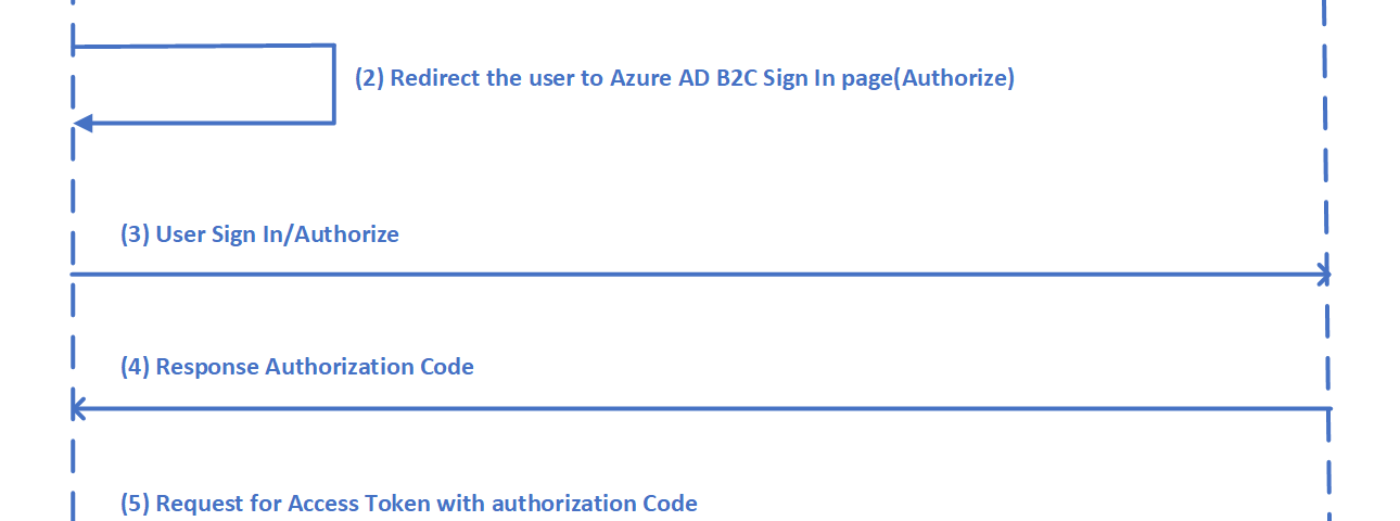 AEM-Azure-AD-B2C-OAuth