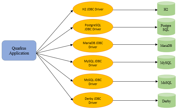 Java Database connectivity using 