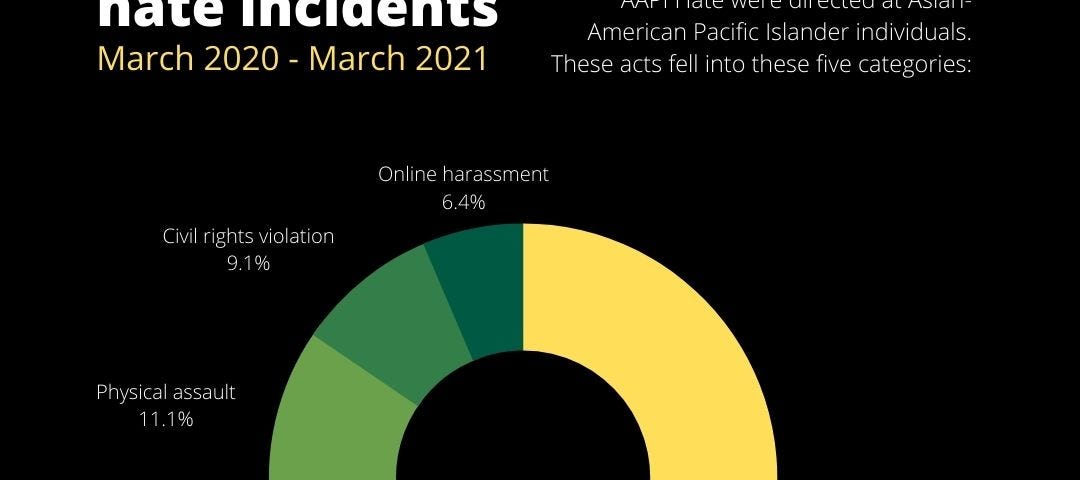 Graphic of a green and yellow hollow pie chart showing AAPI-targeted hate incidents from March 2020 — March 2021. “In the first year of the Covid-19 pandemic, 6,603 of hate incidents reported to Stop AAPI Hate were directed at Asian-American Pacific Islander individuals. These acts fell into five categories: 57.4% verbal harassment; 15.9% shunning; 11.1% physical assault; 9.1% civil rights violation; 6.4% online harassment. Source: AAPI Hate National Report 2021