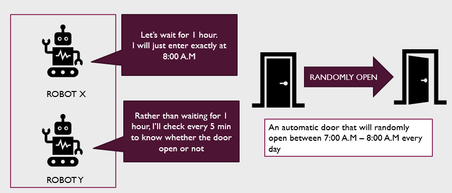 Illustration of static vs dynamic wait