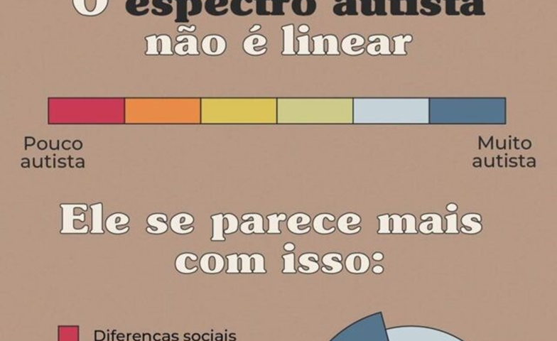 Imagem ilustrativa com a mensagem que o espectro autista não é linear