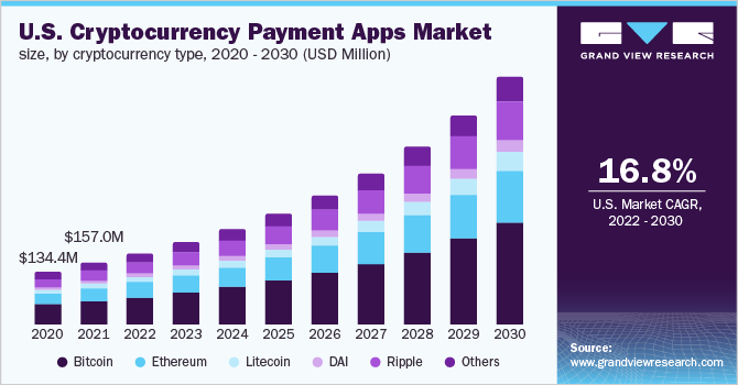 Cryptocurrency payment apps market stats