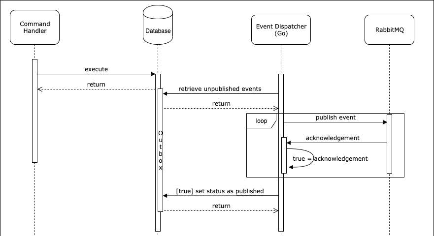 UML Sequence Diagram for Outbox Pattern Implementation