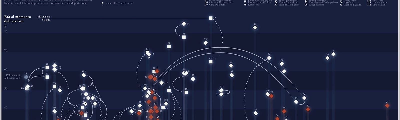 Data Visualization by Michela Lazzaroni, produced by Wild Mazzini