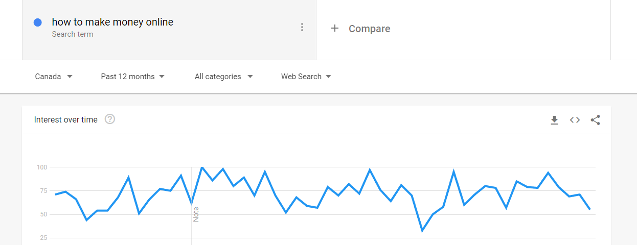 Google Trends Search Results for “How to Make Money Online”