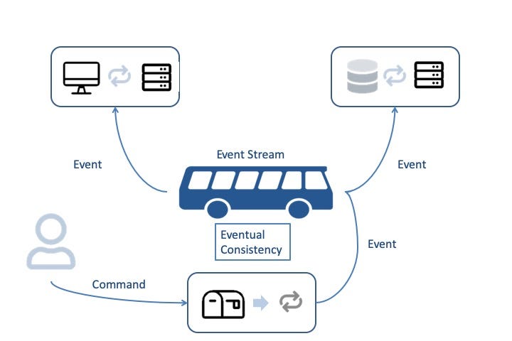 Event Driven Services