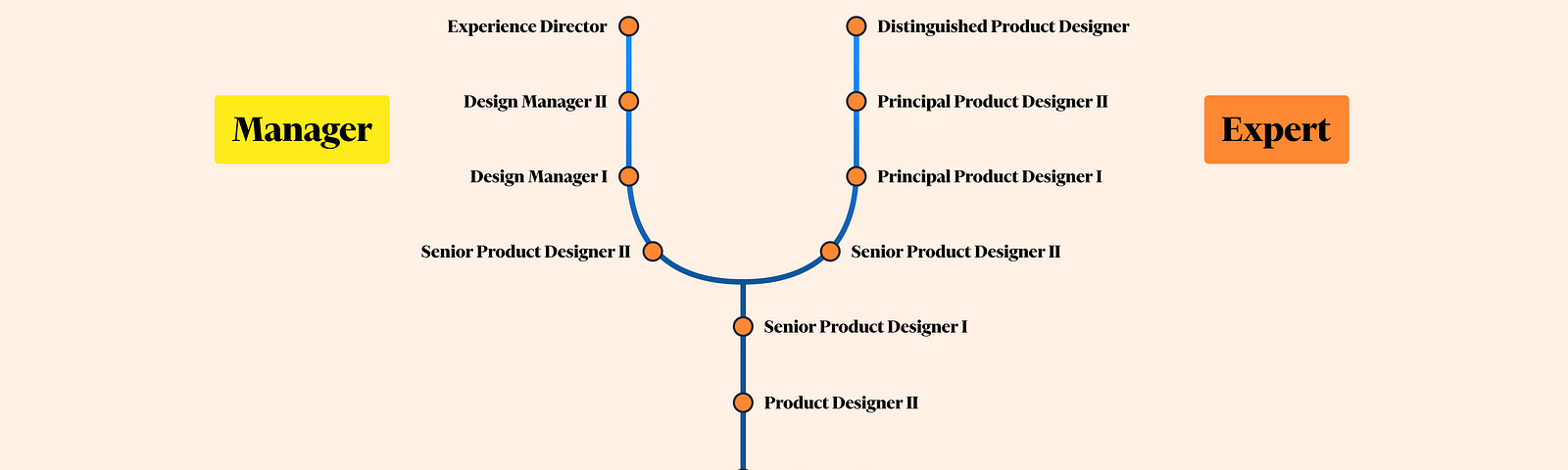 The image describes the two different tracks. The levels are: Junior Product Designer I, Junior Product Designer II, Product Designer I, Product Designer II, Senior Product Designer I. Then it splits in 2, the Manager track continues like this: Senior Product Designer II, Design Manager I, Design Manager II, Experience Director. The IC track continues like this: Senior Product Designer II, Principal Product Designer I, Principal Product Designer II, Distinguished Product Designer.
