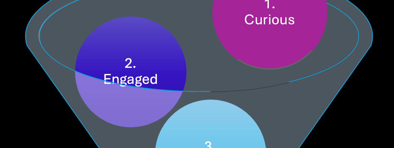 Graphic of a funnel. Three circles inside the funnel read 1 Curious, 2 Engaged, 3 Committed. The funnel ends with Sale.