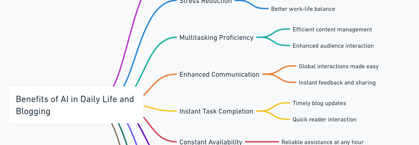 Infographic illustrating the benefits of Artificial Intelligence in daily tasks and blogging, highlighting time-saving, stress reduction, enhanced communication, and multitasking.