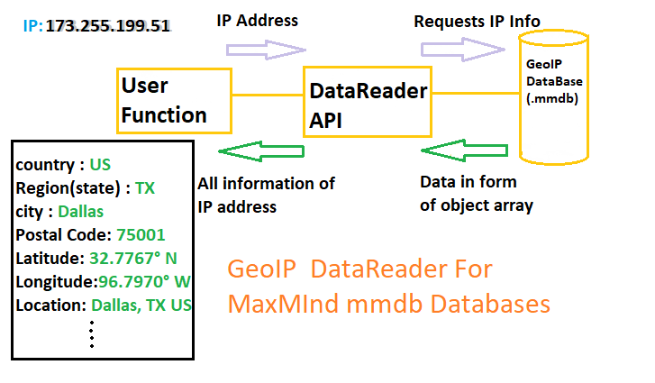 maxmind geoip database