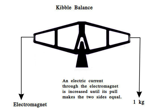 A Kibble balance illustration