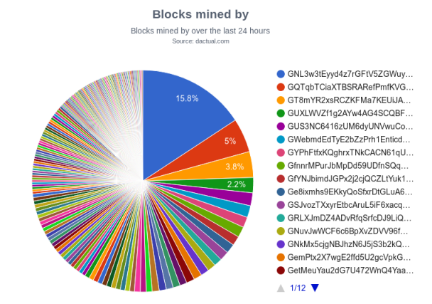 Mining distribution three weeks after activation