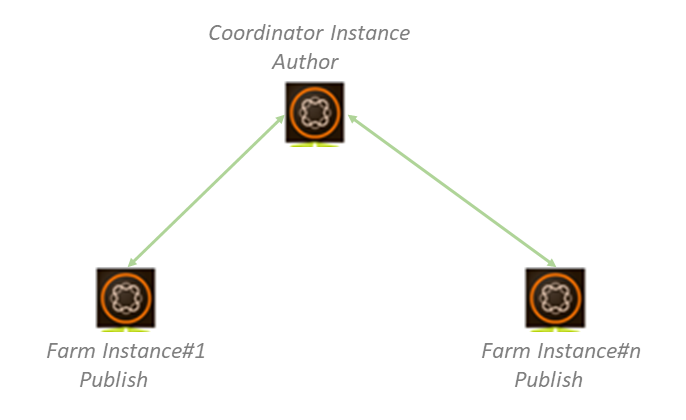 sling-sync-distribution-aem