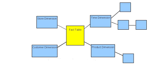 Product dimension. Snowflake модель данных. Snowflake schema. Star schema. Star and Snowflake schemas.