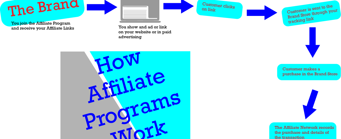 graphic for article How Does Affiliate Marketing Work