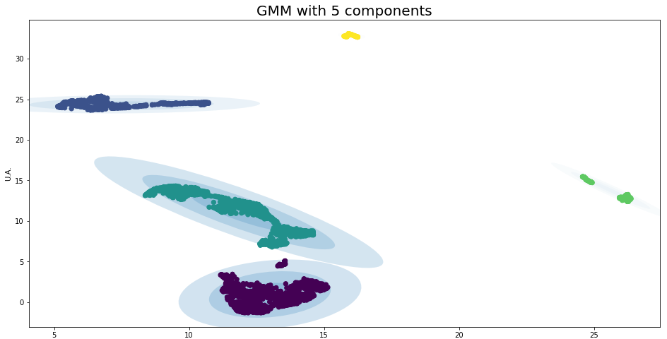 Gaussian Mixture Model Clustering How To Select The Number Of Components Clusters By Vincenzo Lavorini Towards Data Science