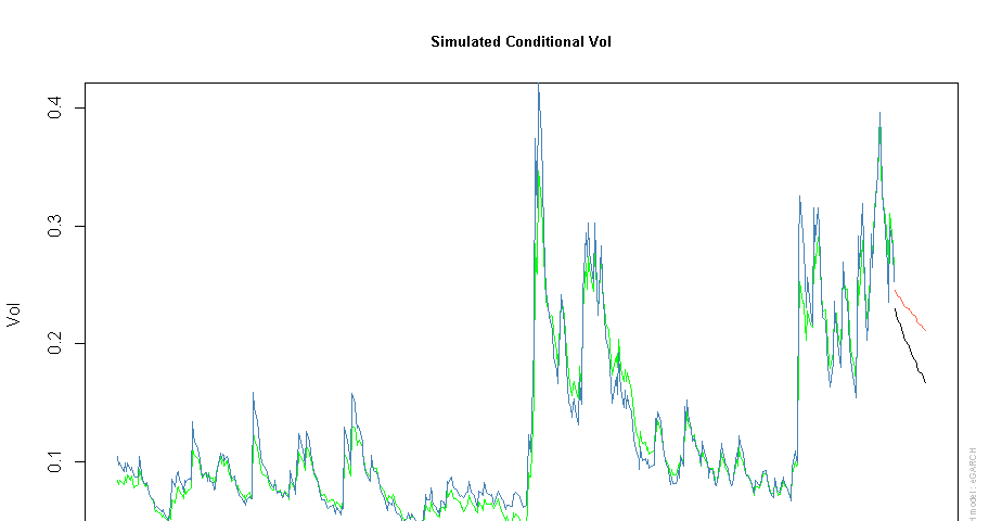 Volatility Forecasting – Analytics Vidhya – Medium