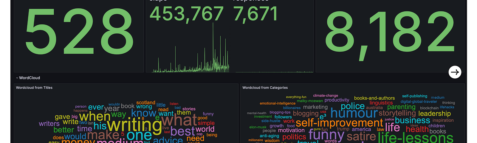 Screenshot of the Top Authors’ Dashboard on Gumroad (by author)