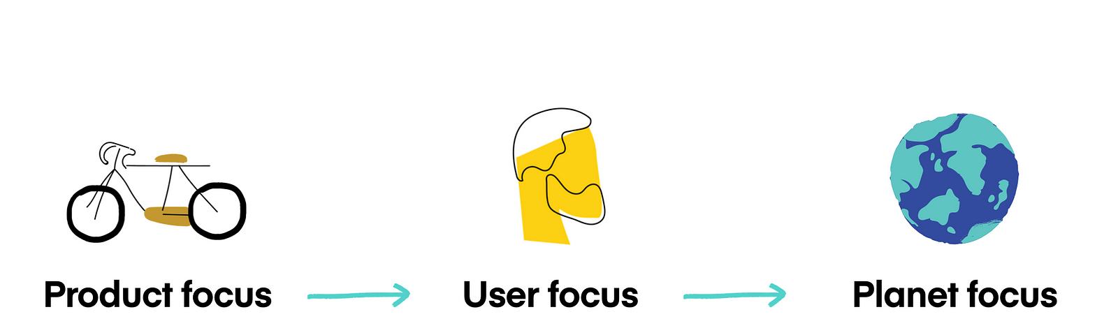 Illustration of the process from product focus, user focus to planet focus