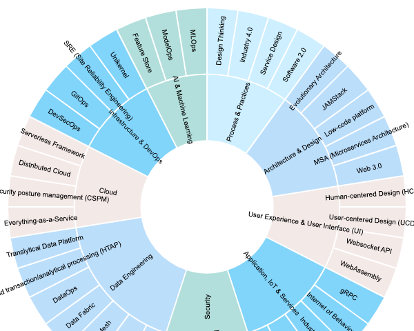 Key Engineering Buzzwords In The Industry