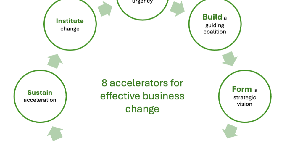 A diagram showing the 8 accelerators as revised by Kotter in 2014