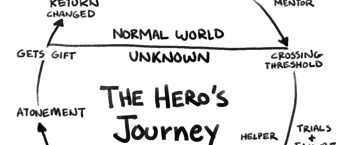 Joseph Campbells “A hero’s journey”
