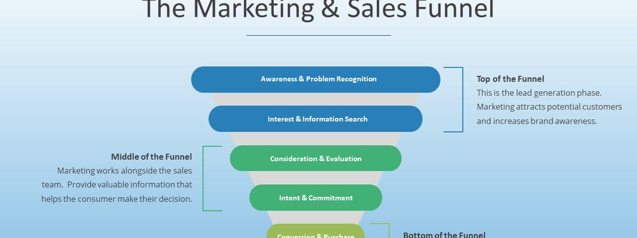 How a Marketing and sales funnel works
