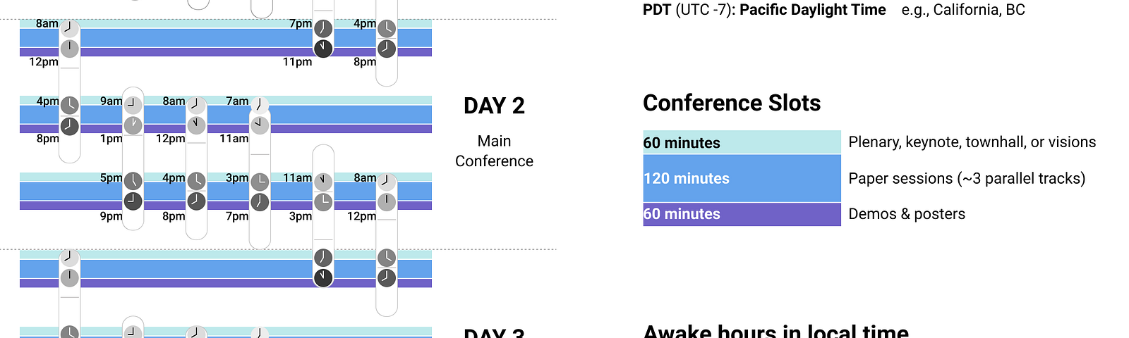 This figure shows how the UIST’21 schedule is split across different time zones. Each day is split into three slots where content will be presented. Each slot starts with 1 hour dedicated for plenary content, such as keynotes, Visions, Townhall, etc. It is then followed by a 2–hour block of Paper presentations, and a 1–hour block for Demos and Posters. Each timezone in this figure overlaps with at least two slots each day.