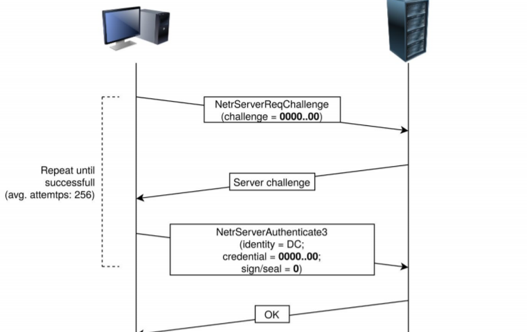 Exploitation flowchart