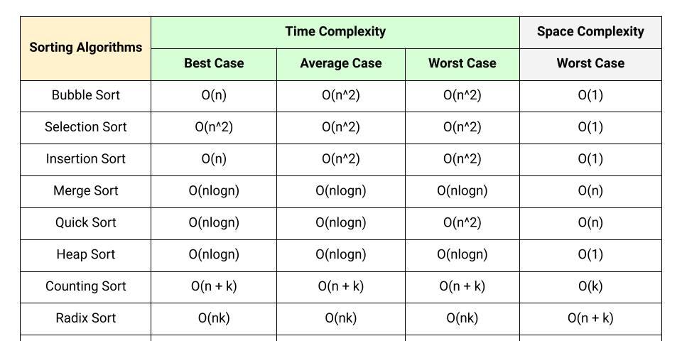 Sorting Algorithms Comparison