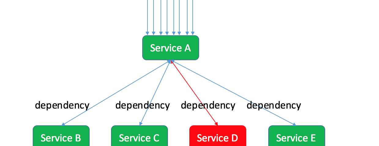 What is Circuit Breaker Design Pattern in Microservices? How to implement in Java using Spring Cloud Netflix Hystrix?