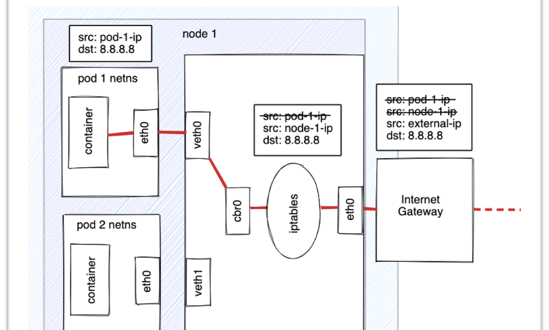 A packet originates at the Pod’s namespace and travels through the veth pair connected to the root namespace. Once in the root namespace, the packet moves from the bridge to the default device. Before reaching the root namespace’s eth0 device, iptables mangles the packet replacing the src of the Pod with a src of the VM IP. The packets leave’s the VM and reaches the internet gateway. The Internet gateway performs another NAT, rewriting the src IP from the VM IP to an external IP.