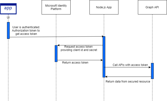 Access token generation flow