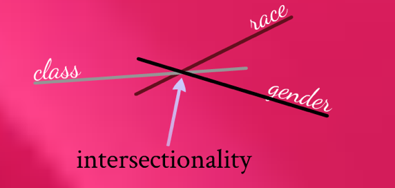 Pink background with lines for class, race, and gender. The meeting point is intersectionality (arrow pointing to it). The Safety of Cultural Intersections and How That Shaped Me by Nancy Blackman. feminism. intersectionality. cultural intersections, intersectional feminism, biracial, hapa