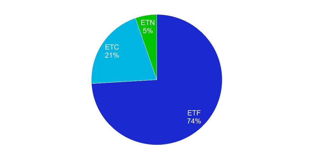 The Distribution of European ETFs, ETCs and ETNs. ETFEurope.net