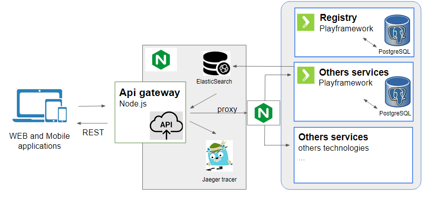 trending-stories-published-on-microservice-com-playframework-1-java-postgresql-e-nodejs-medium