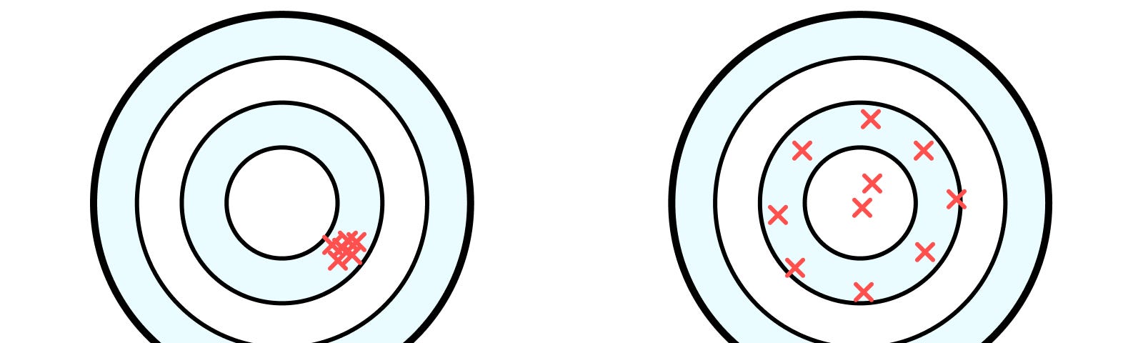 Two types of error distributions. On the right, mistakes are independent and uniformly scattered around the center. On the left, errors are consistent.