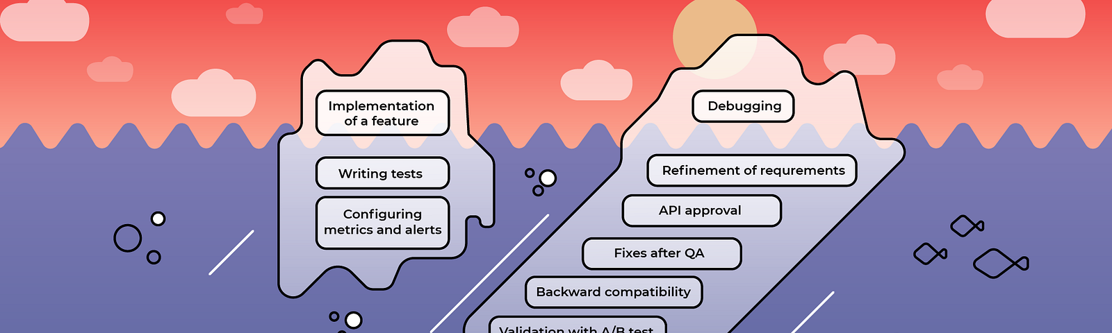 The iceberg of software development stages. Implementation of a feature, writing tests, configuring metrics and alerts, debugging, refinement of requirements, API review & approval, fixes after QA, backward compatibility, validation with A/B test, hotfixes, analytics.