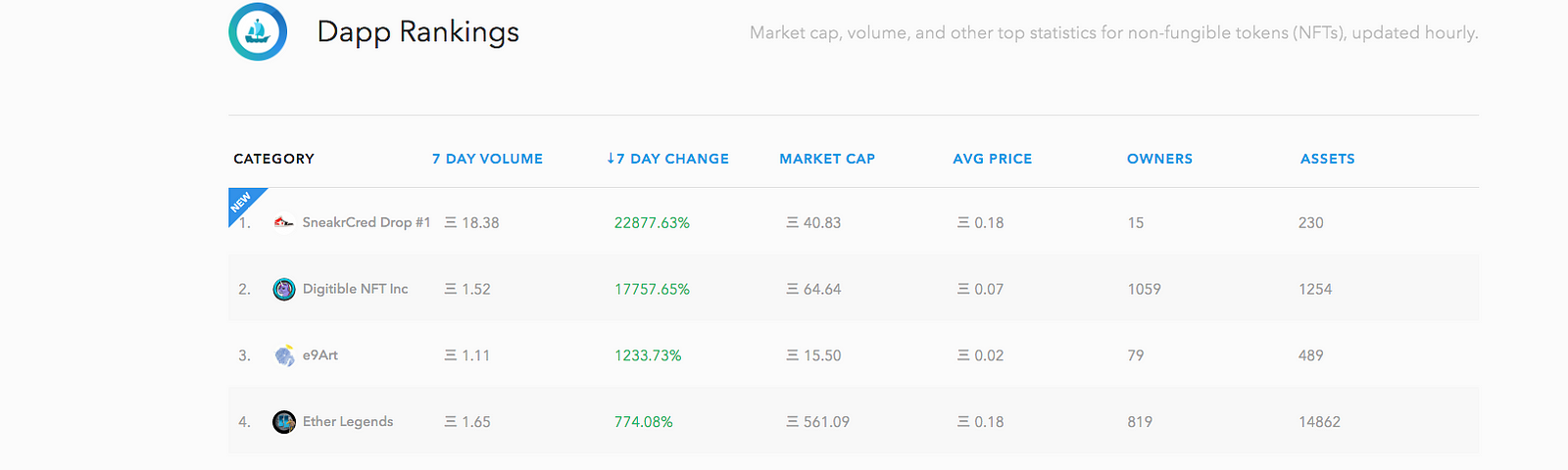Open Sea, dAPP ranking, from Wednesday, February 20, 2020, puts SneakrCred at the Number 1 spot in the 7-Day Change ranking.