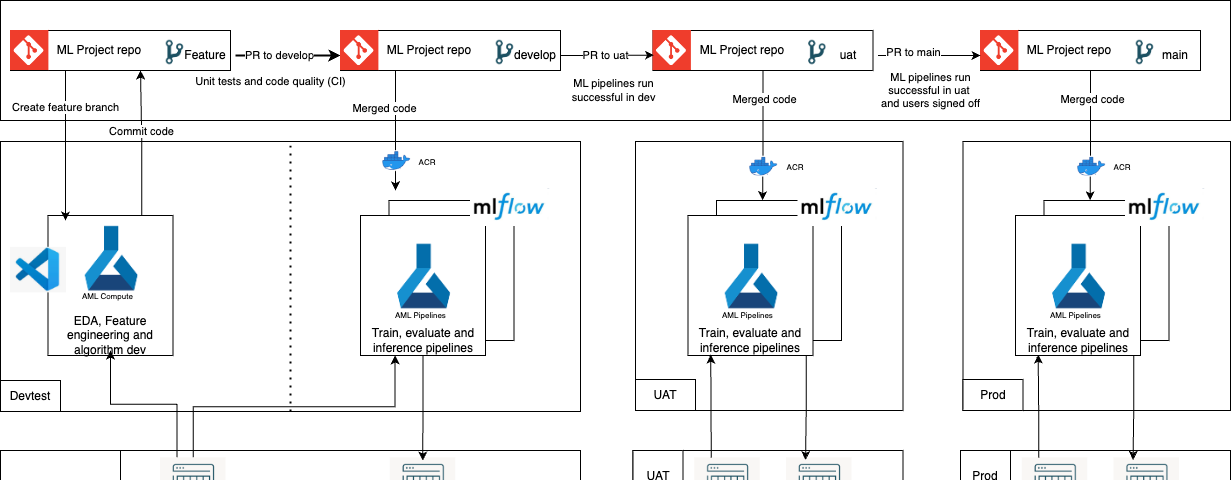 MLOps architecture for multi environment deployment