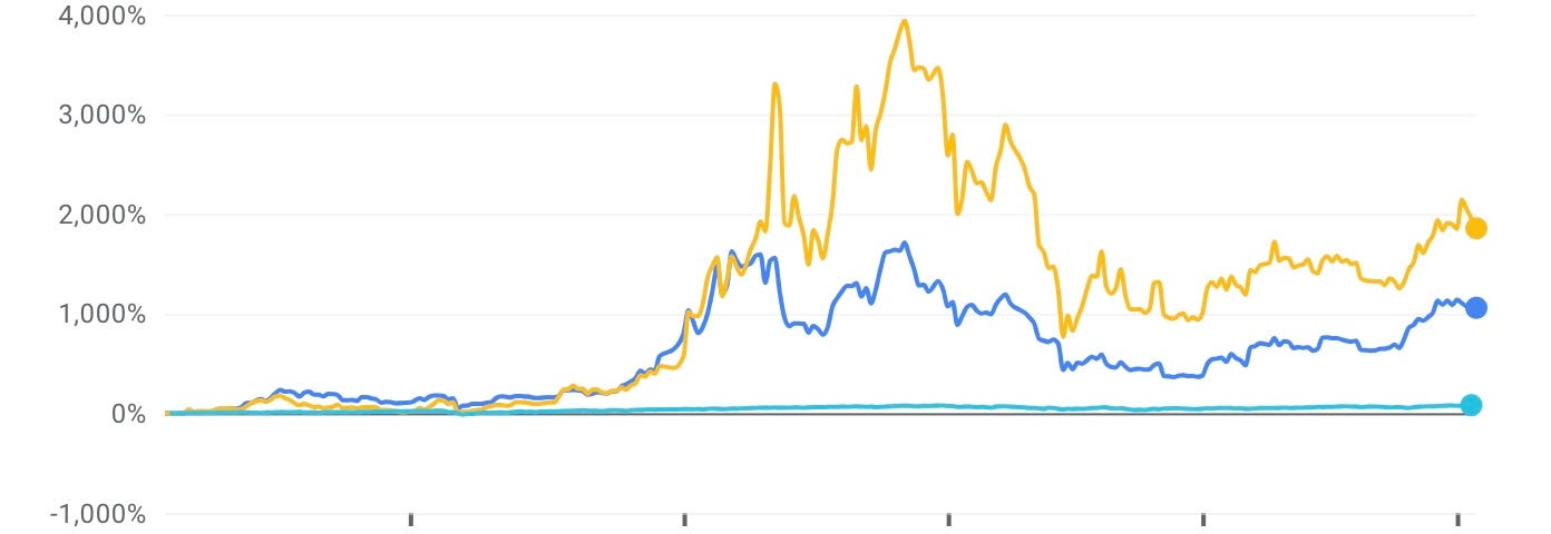 IMAGE: A graph from Google Finance reflecting the profitability of Bitcoin and Ethereum compared to the S&P500